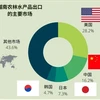 图表新闻：美国是越南最大的农产品出口市场