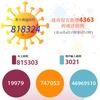 图表新闻：越南报告新增4363例确诊病例 新增治愈出院病例25573例