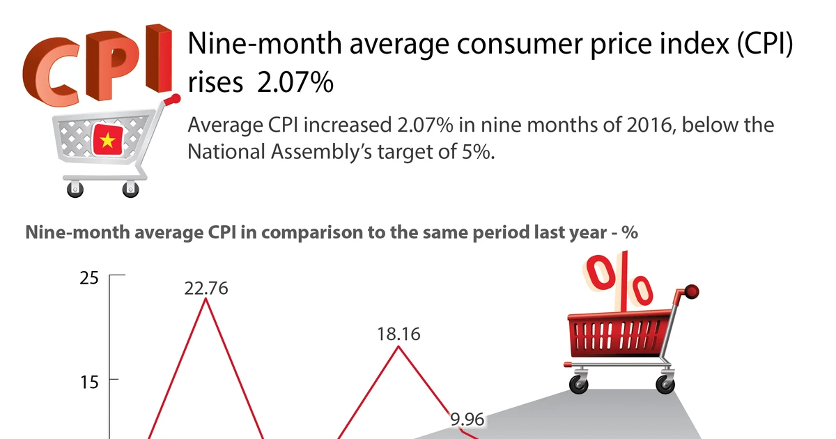 Nine-month Average Consumer Price Index (cpi) Rises 2.07% 