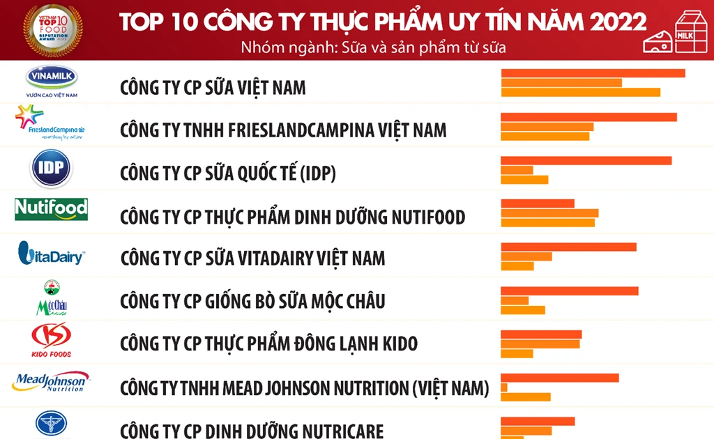 Top 10 Reputable F&B Firms In 2022 Announced | Vietnam+ (VietnamPlus)