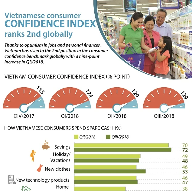 Vietnamese consumer confidence index ranks 2nd globally | Vietnam+ ...