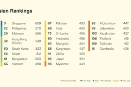 In the Asian region, Vietnam ranks eighth in English proficiency with a score of 498. (Infographic courtesy of EF Education First)