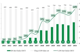 A chart showing the number of listed companies meeting stock market information disclosure requirements in 2011-2024. (Photo courtesy of Vietstock)