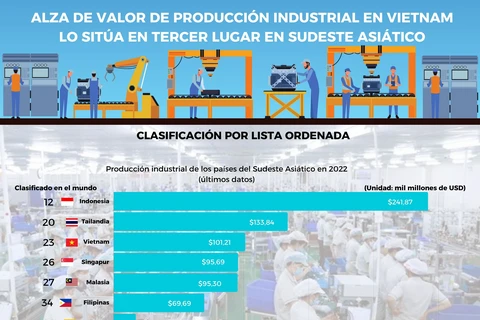 Alza de valor de producción industrial en Vietnam lo sitúa en tercer lugar en Sudeste Asiático