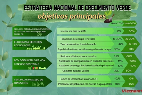 Objetivos principales de Estrategia Nacional de crecimiento verde de Vietnam