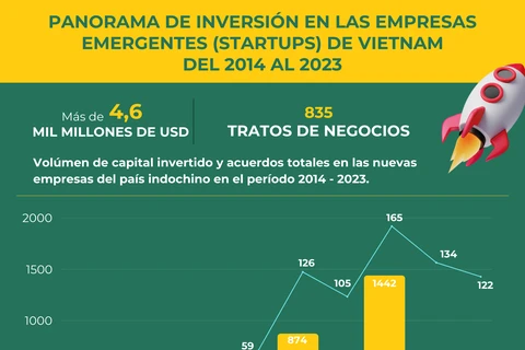 Panorama de inversión en las empresas emergentes (startups) de Vietnam del 2014 al 2023