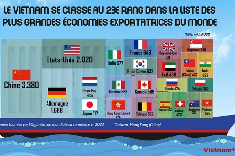 Le Vietnam se classe au 23e rang dans la liste des plus grandes économies exportatrices du monde 