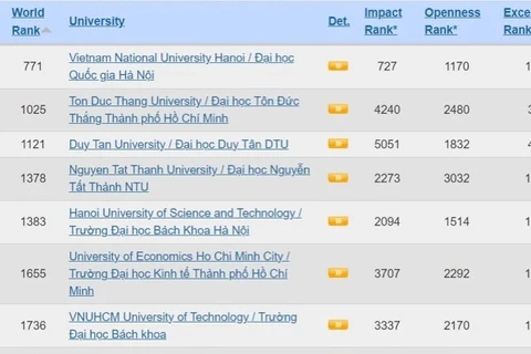 Vietnamese universities in the rankings (Photo: Webometrics)