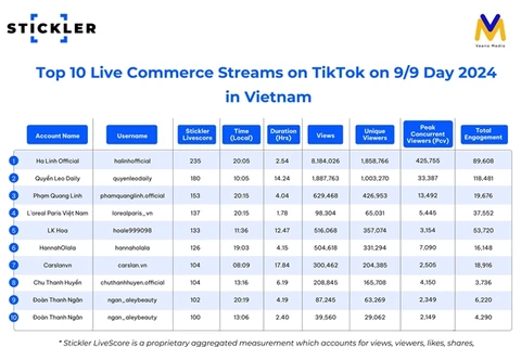 Top 10 live streams on a sales campaign in Vietnam. (Photo courtesy of Stickler)