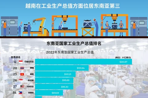 越南在工业生产总值方面位居东南亚第三