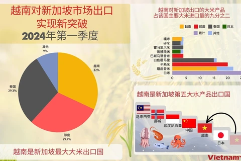 越南农水产品对新加坡市场出口增长强劲