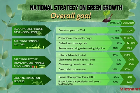 Vietnam's goal in National Strategy on Green Growth