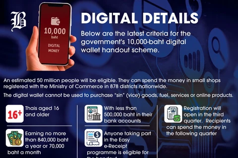 Thailand plans second phase of "Digital Wallet" programme (Photo: bangkokpost.com)