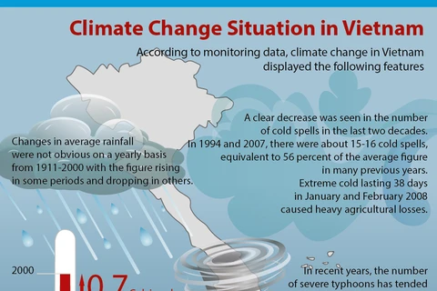 [Infographics] Climate change situation in Vietnam