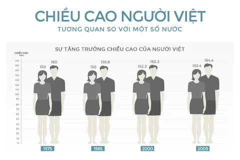 Vietnamese’s average height increases insignificantly after a decade