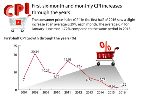 CPI rises slightly in H1