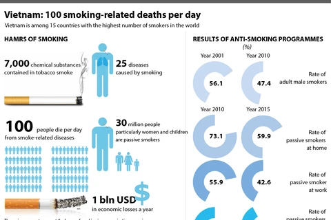 Vietnam: 100 smoking-related deaths per day