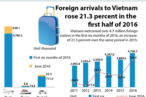 Foreign arrivals to Vietnam rise 21.3 percent in H1