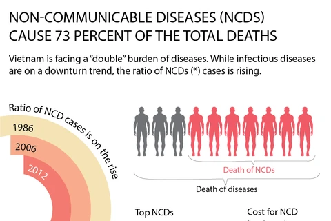 Non-communicable diseases on rise trend