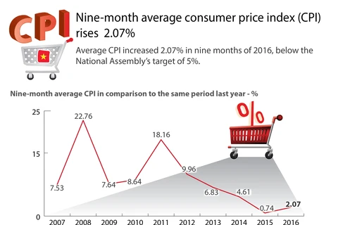 Nine-month average consumer price index (CPI) rises 2.07%