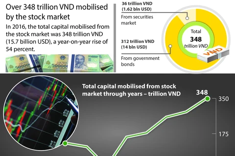 Over 348 trillion VND mobilised by stock market