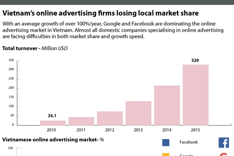 Vietnam's online advertising firms losing local market share