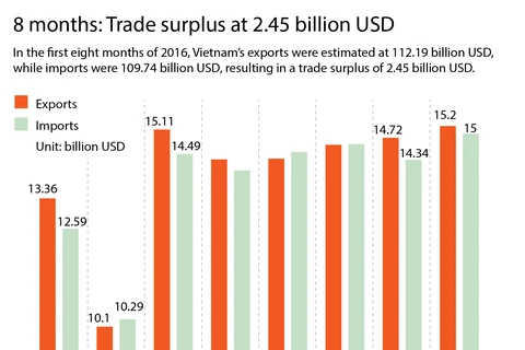 Vietnam enjoys 2.45 billion USD in eight months' trade surplus