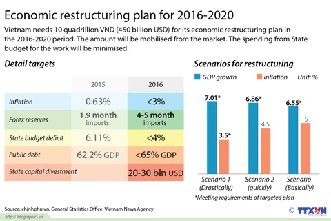 Economic restructuring plan for 2016-2020