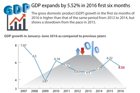 GDP expands by 5.52 percent in 2016 first six months