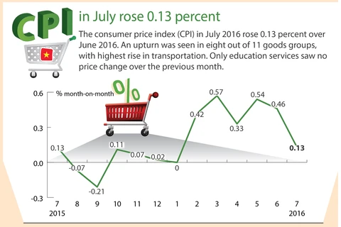 July CPI sees slight rise
