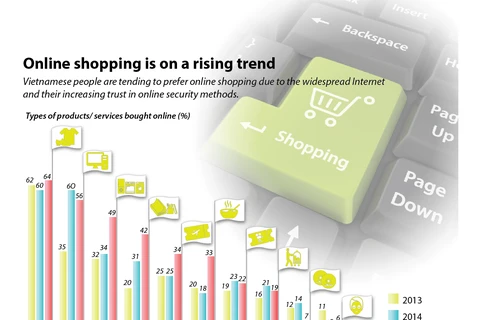 Online shopping on a rising trend