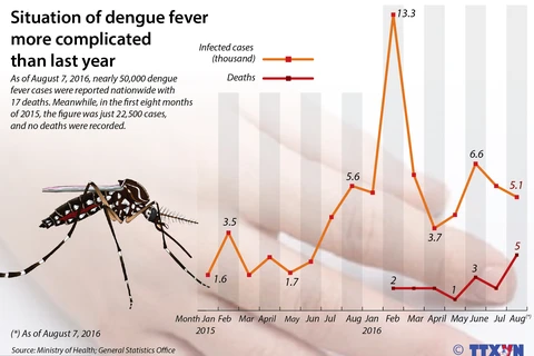 Dengue fever become more complicated