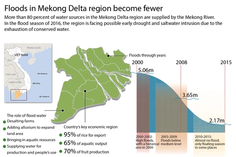 Floods in Mekong Delta region become fewer