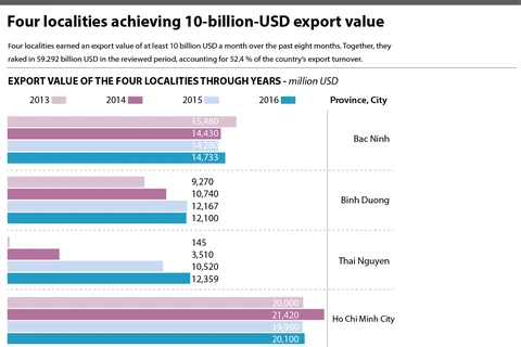 Four localities achieving 10-billion-USD export value