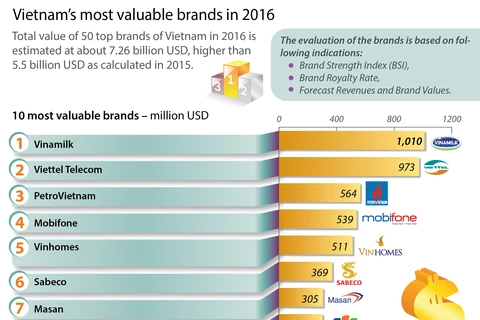 Vinamilk tops Vietnam most valuable brands