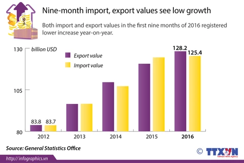 Nine-month import, export values see low growth