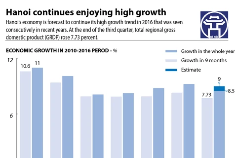 Hanoi forecast to enjoy high growth in 2016