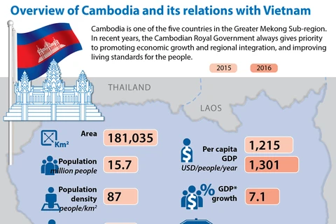 Overview of Cambodia and its relations with Vietnam 