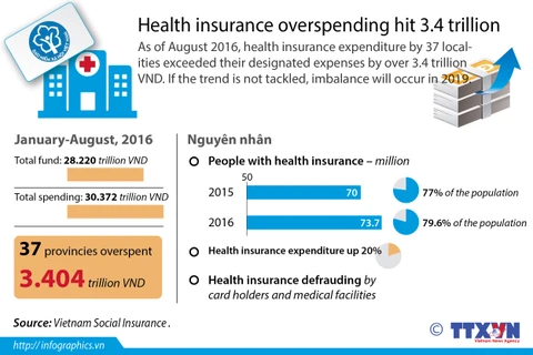 Health insurance overspending hit 3.4 trillion VND