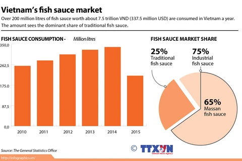 Vietnam's fish sauce market 