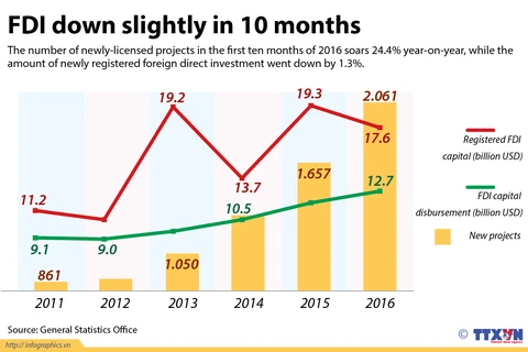 FDI down slightly in 10 months 