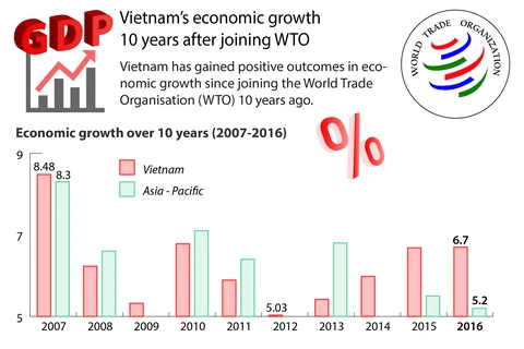 Vietnam's economic growth after joining WTO