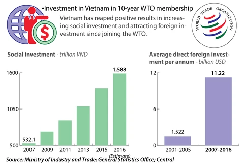 Investment in Vietnam in 10-year WTO membership