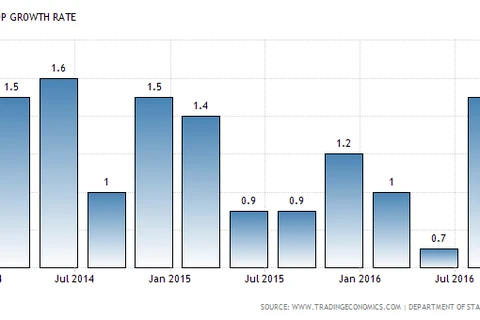 Malaysia records higher-than-expected economic growth