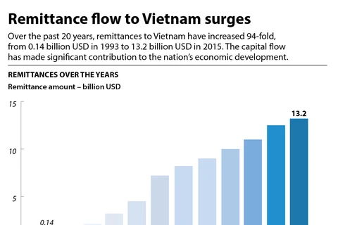Remittance flow to Vietnam surges
