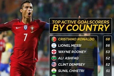 Le Cong Vinh in world top 10 active scorers by country