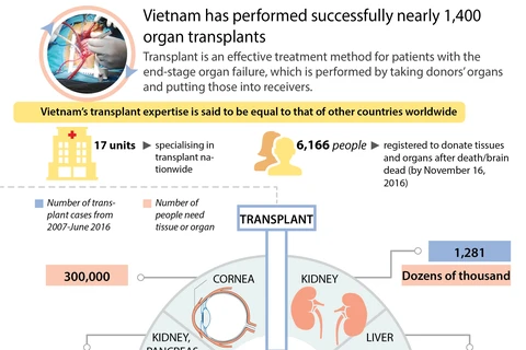 Vietnam performs successfully nearly 1,400 organ transplants 