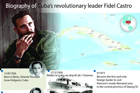 Biography of Cuba's revolutionary leader Fidel Castro