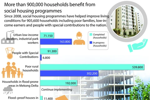 More than 900,000 households benefit from social housing programmes