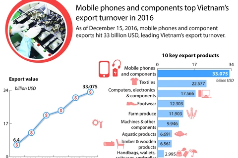 Mobile phones and components top Vietnam’s export turnover in 2016
